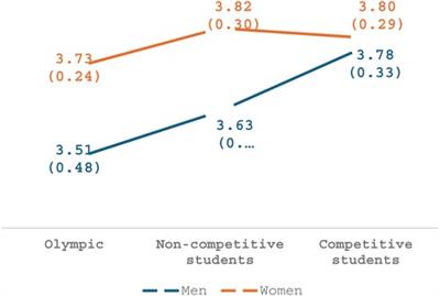 Comparative perceptions of sexual harassment among athletes across different competitive levels